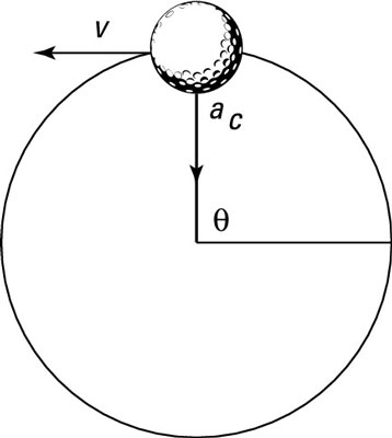 A golf ball on a string traveling with constant speed.
