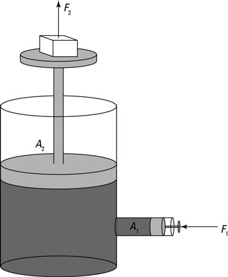 A hydraulic system magnifies force.