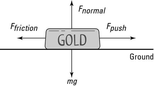 To do work on this gold ingot, you have to push with enough force to overcome friction and cause th