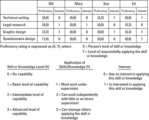 Skill Matrix Chart