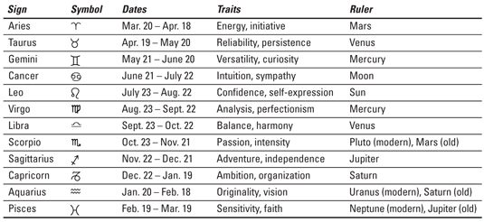 Dates and zodiac signs Zodiac Sign
