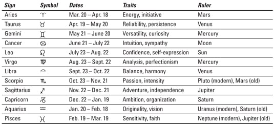 Zodiac Birth Month Chart