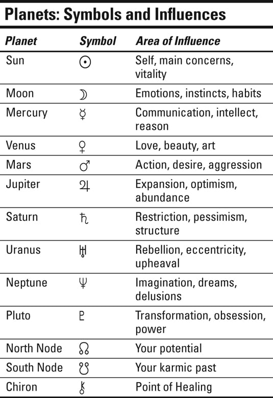 Natal Chart Explained