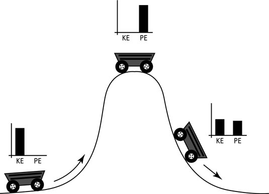 Kinetic energy converted to potential energy and then back to kinetic energy.