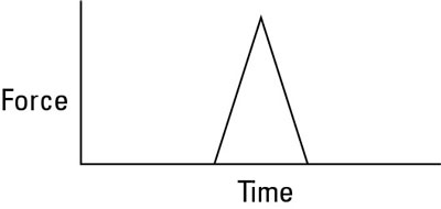 Examining force versus time gives you the impulse you apply on objects.