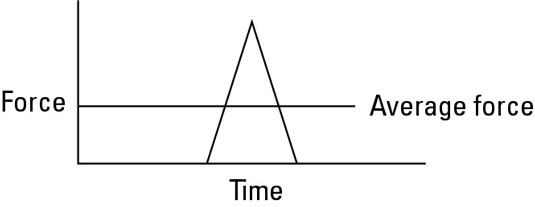 The average force over a time interval depends on the values the force has over that time.