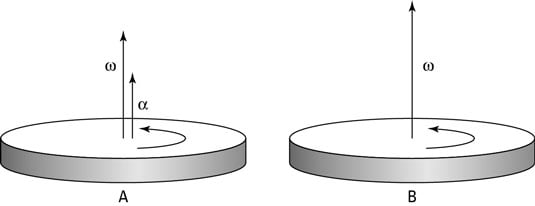 Angular acceleration in the same direction as the angular velocity.