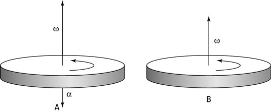 Angular acceleration in the direction opposite the angular velocity reduces the angular speed.