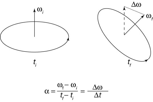 Angular acceleration perpendicular to the <i>instantaneous</i> angular velocity tilts the axis of r