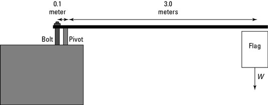 Hanging a heavy flag requires some serious torque.