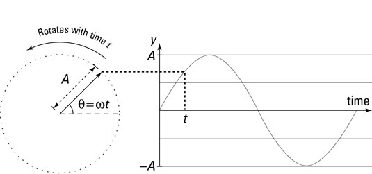 A reference circle helps you analyze simple harmonic motion.