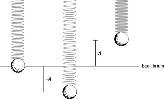 A ball on a spring, influenced by gravity.