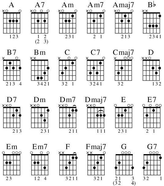 Guitar Chord Chart For Dummies