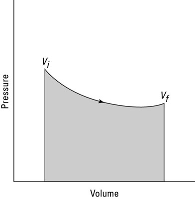 The area under the curve shows the work done in an isothermal process.