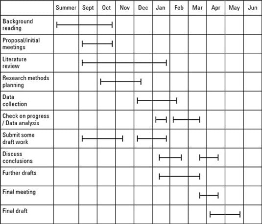 timetable for dissertation