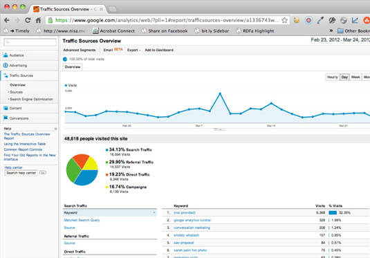 Check out the overview page to see which websites send you traffic.
