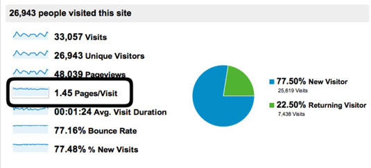 pages per visit benchmark