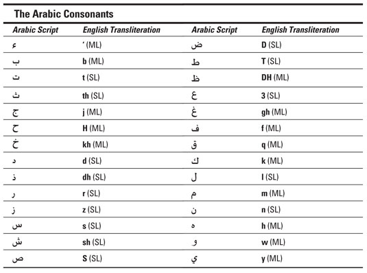 Arabic Letters And Sounds Chart