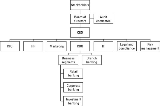 Mortgage Company Organizational Chart