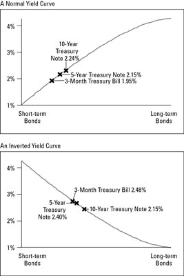 Øjeblik besøgende spørgeskema How to Invest in Treasuries - dummies