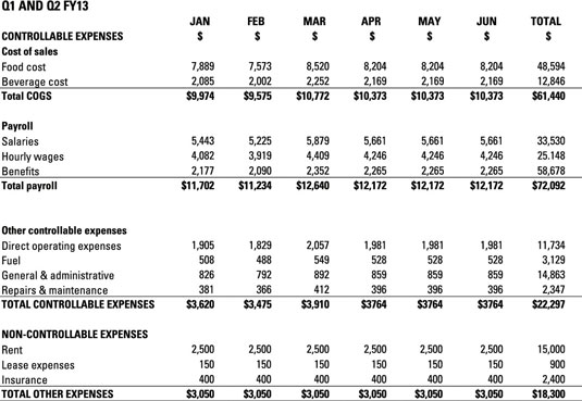 Forecasted expenses for your food truck