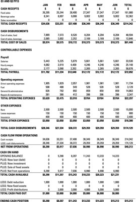 Cash flow projections for your food truck