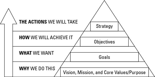 Establish marketing goals and objectives.