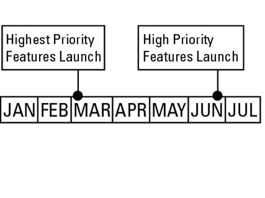 Stage 3: Create an agile release plan