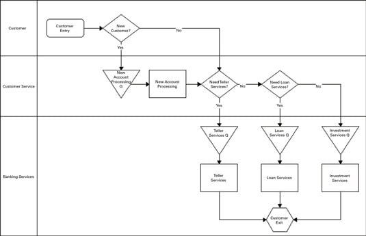 How To Break Down Process Flow For A Six Sigma Initiative