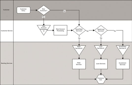 How to Break Down Process Flow for a Six Sigma Initiative - dummies