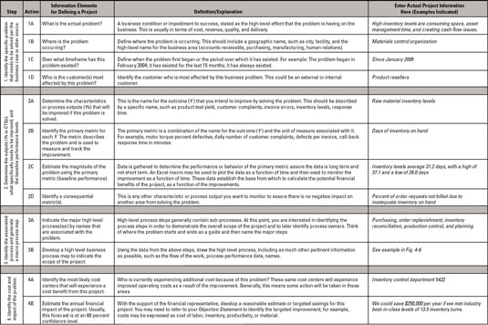 peer graded assignment six sigma project define phase