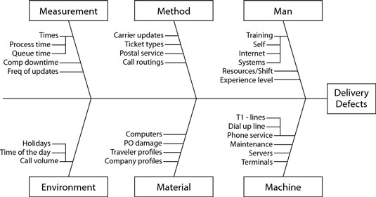 Types Of Brainstorming Charts