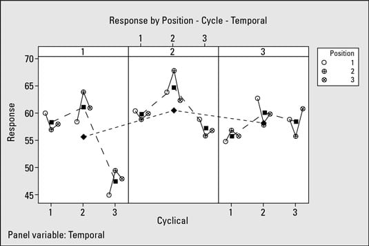 Multi Vari Chart Example