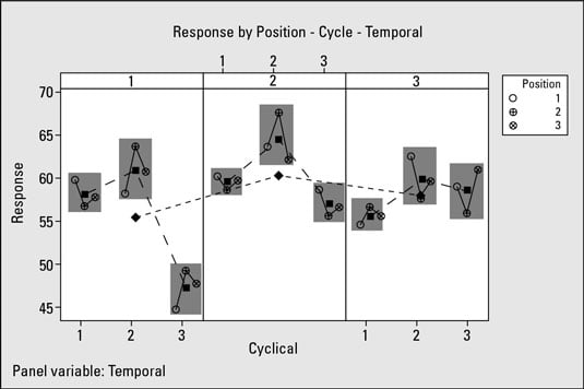 Multi Vari Chart Example