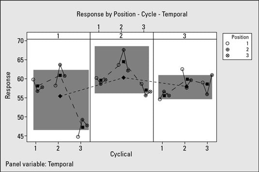 Multi Vari Chart Example