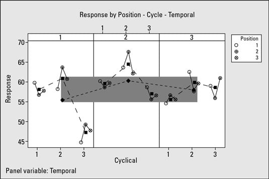 Multi Vari Chart Example