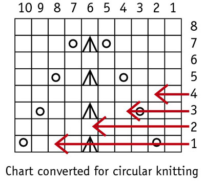 Knitting Pattern Conversion Chart