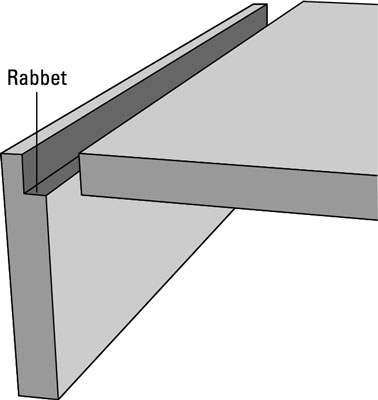 A rabbet cut is shaped like an <i>L.</i>