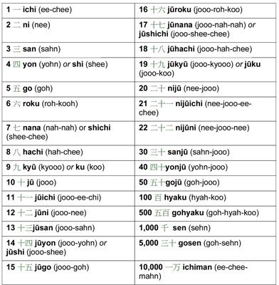 Japanese Sentence Structure Chart