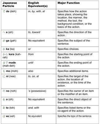 Japanese Sentence Structure Chart