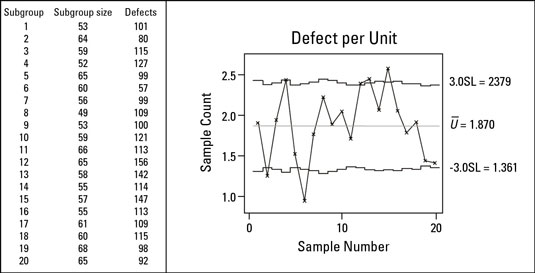 Defects Per Unit Control Chart