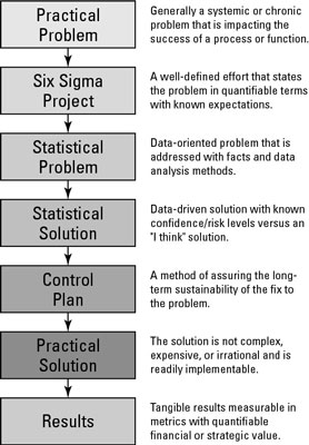 The stages of solving a problem with Sigma Six.