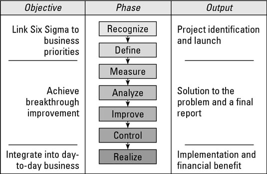 Six Sigma project chart shows the objectives, phases and outputs of a project.
