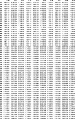 standard normal distribution table negative