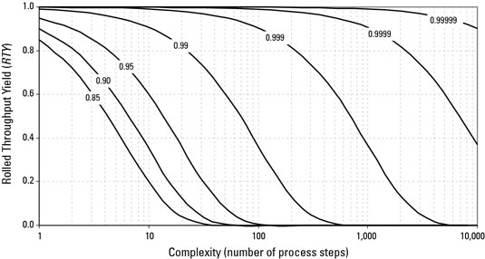 Food Yield Percentage Chart