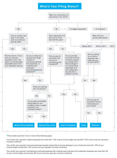 Irs Flow Chart