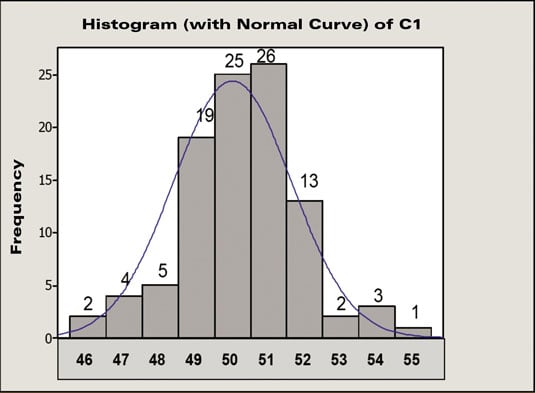 Six Sigma Probability Chart