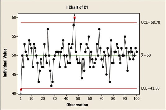 Lean Six Sigma Control Chart