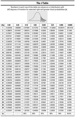 How to Find t*-Values for Confidence Intervals - dummies