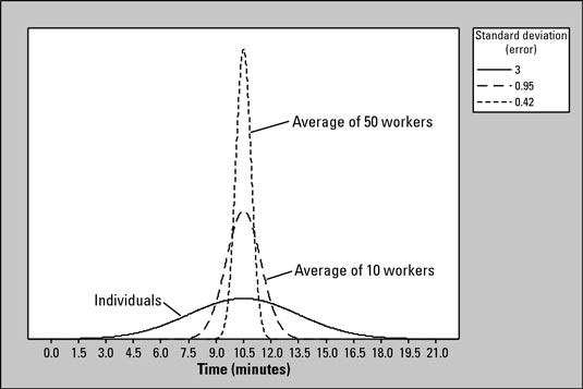 Distributions of times for 1 worker, 10 workers, and 50 workers.
